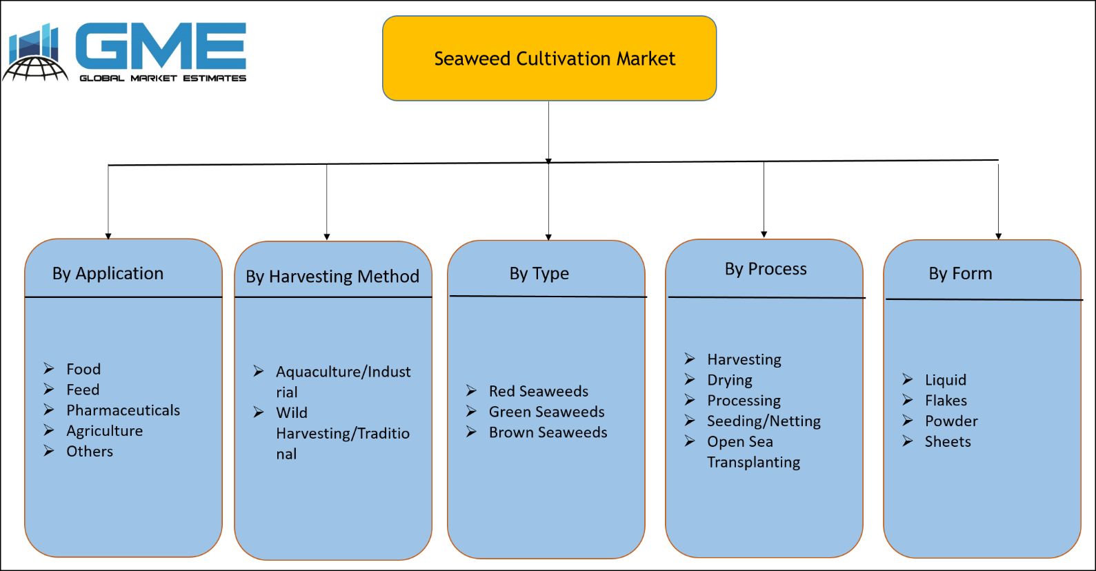 Seaweed Cultivation Market Segmentation